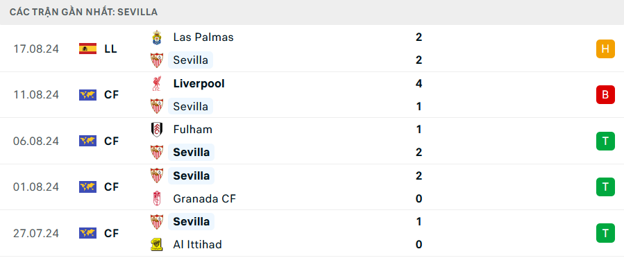 Phong độ Sevilla 5 trận gần nhất Phong độ Sevilla 5 trận gần nhất