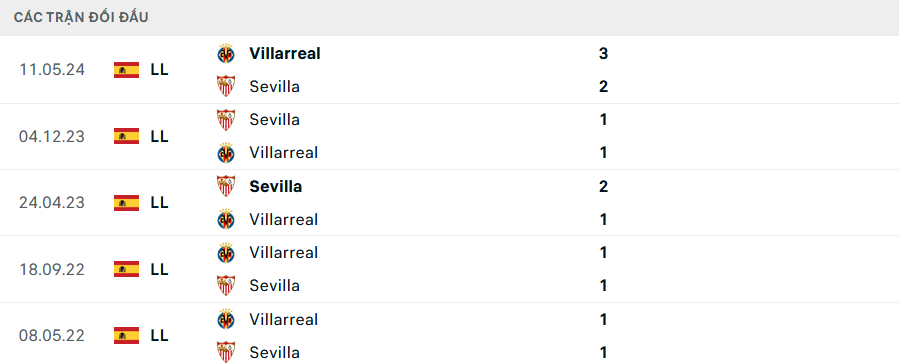 Lịch sử đối đầu Sevilla vs Villarreal Lịch sử đối đầu Sevilla vs Villarreal