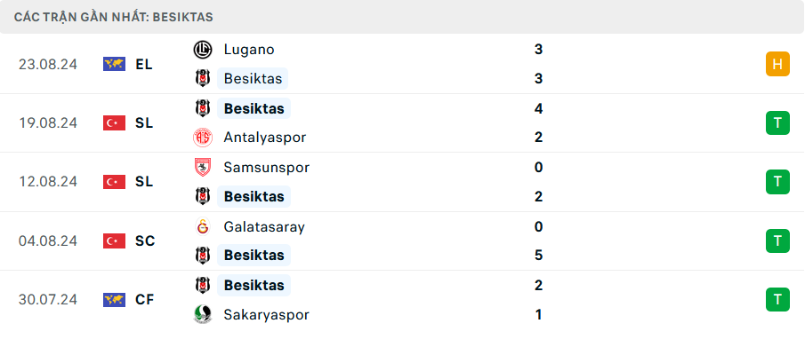 Phong độ Besiktas 5 trận gần nhất Phong độ Besiktas 5 trận gần nhất