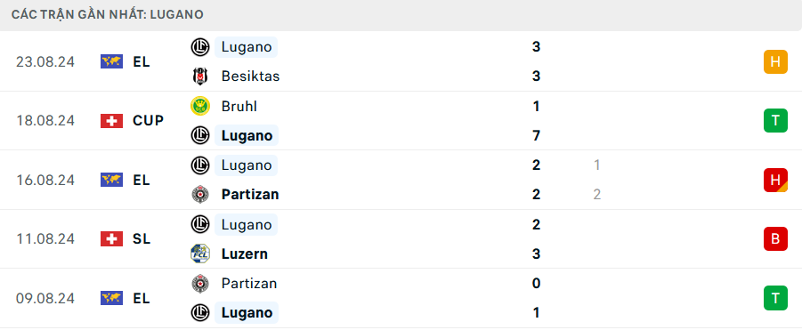 Phong độ Lugano 5 trận gần nhất Phong độ Lugano 5 trận gần nhất