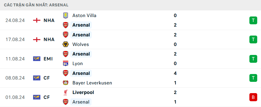 Phong độ Arsenal 5 trận gần nhất Phong độ Arsenal 5 trận gần nhất