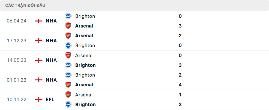 Lịch sử đối đầu Arsenal vs Brighton Lịch sử đối đầu Arsenal vs Brighton