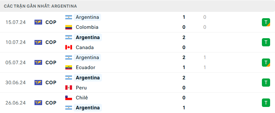 Phong độ Argentina 5 trận gần nhất Phong độ Argentina 5 trận gần nhất