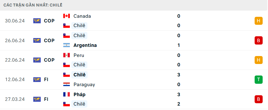Phong độ Chile 5 trận gần nhất Phong độ Chile 5 trận gần nhất