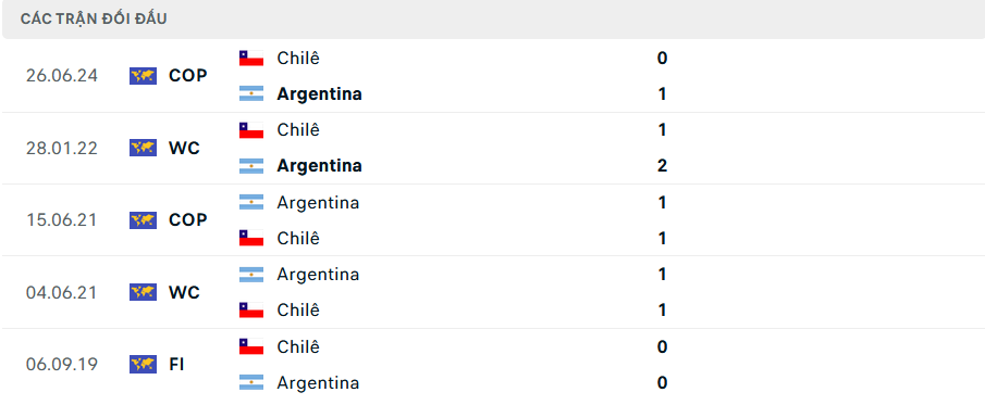 Lịch sử đối đầu Argentina vs Chile Lịch sử đối đầu Argentina vs Chile