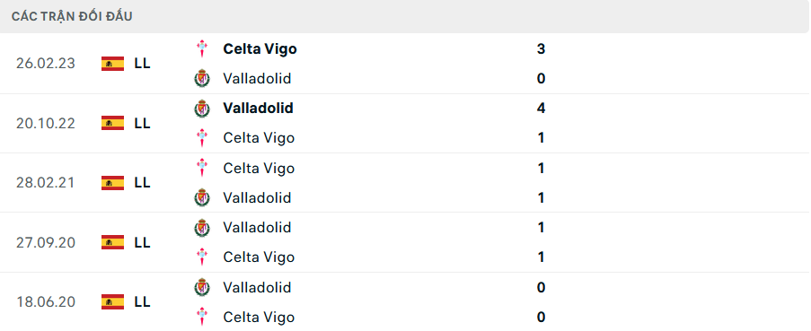 Lịch sử đối đầu Celta Vigo vs Valladolid