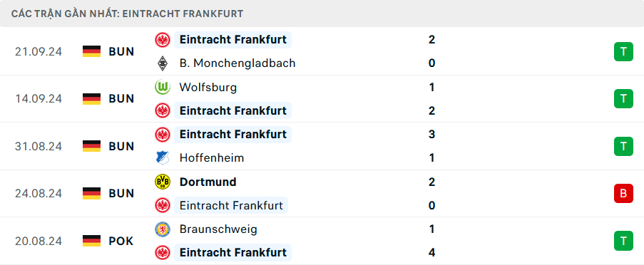 Phong độ Frankfurt 5 trận gần nhất Phong độ Frankfurt 5 trận gần nhất