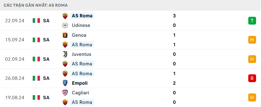 Phong độ Roma 5 trận gần nhất Phong độ Roma 5 trận gần nhất
