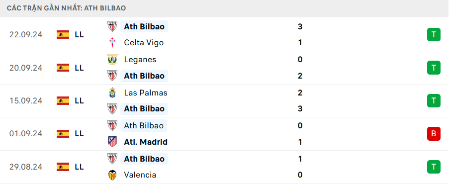 Phong độ Bilbao 5 trận gần nhất Phong độ Bilbao 5 trận gần nhất