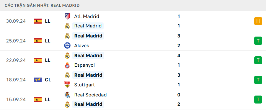 Phong độ Real Madrid 5 trận gần nhất Phong độ Real Madrid 5 trận gần nhất