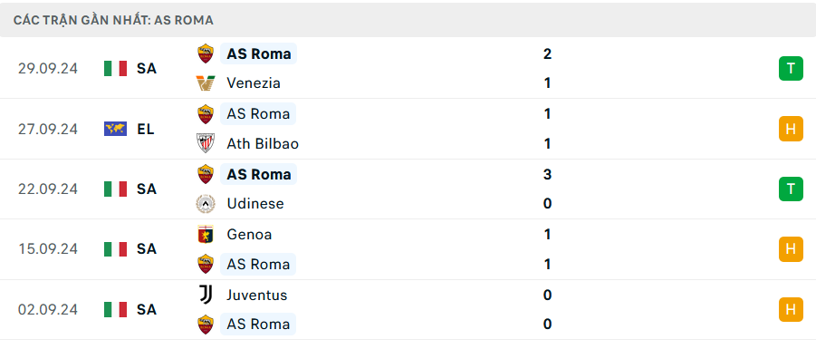 Phong độ Roma 5 trận gần nhất Phong độ Roma 5 trận gần nhất
