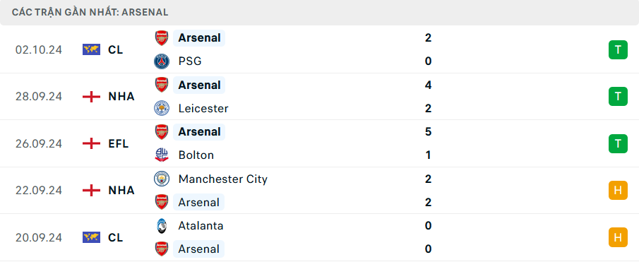 Phong độ Arsenal 5 trận gần nhất Phong độ Arsenal 5 trận gần nhất