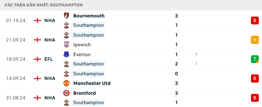 Phong độ Southampton 5 trận gần nhất Phong độ Southampton 5 trận gần nhất