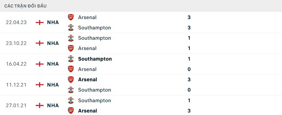 Lịch sử đối đầu Arsenal vs Southampton Lịch sử đối đầu Arsenal vs Southampton