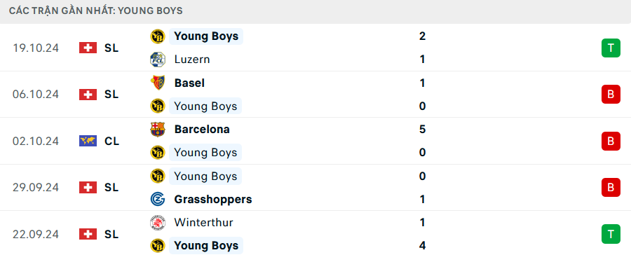 Phong độ Young Boys 5 trận gần nhất Phong độ Young Boys 5 trận gần nhất