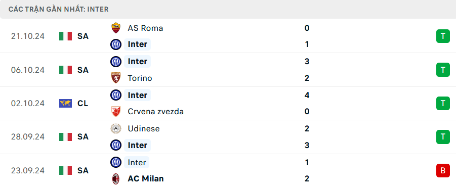 Phong độ Inter Milan 5 trận gần nhất Phong độ Inter Milan 5 trận gần nhất