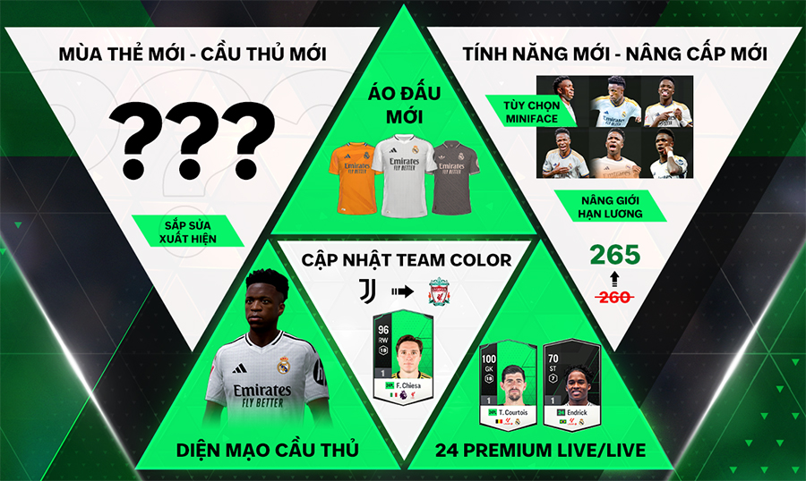 Cập nhật FC Online 30/10: Roster Update 2024 2025, n&acirc;ng giới hạn lương