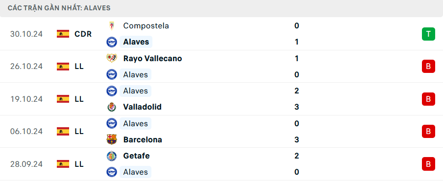 Phong độ Alaves 5 trận gần nhất Phong độ Alaves 5 trận gần nhất