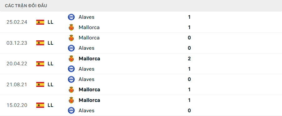Lịch sử đối đầu Alaves vs Mallorca Lịch sử đối đầu Alaves vs Mallorca