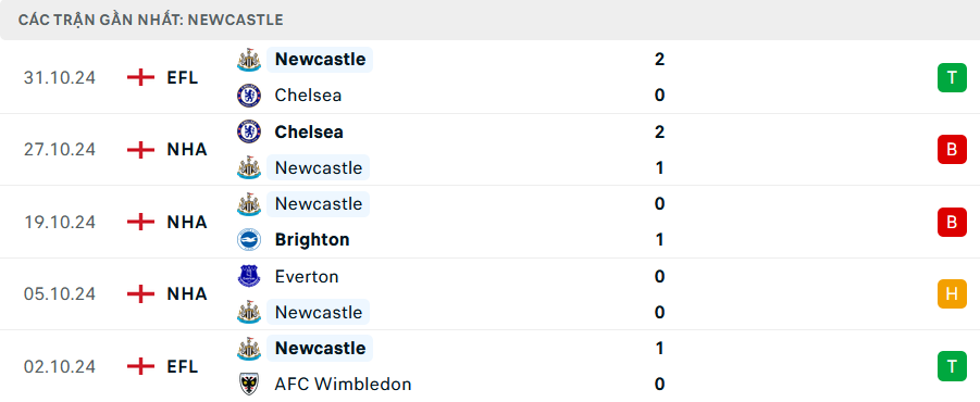 Phong độ Newcastle 5 trận gần nhất Phong độ Newcastle 5 trận gần nhất