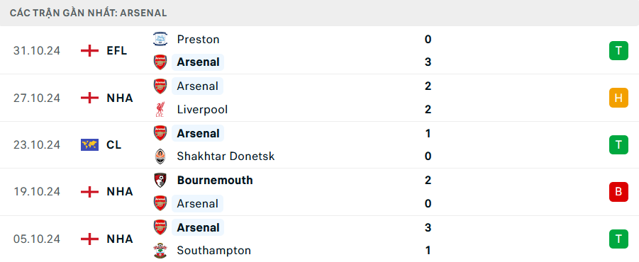 Phong độ Arsenal 5 trận gần nhất Phong độ Arsenal 5 trận gần nhất