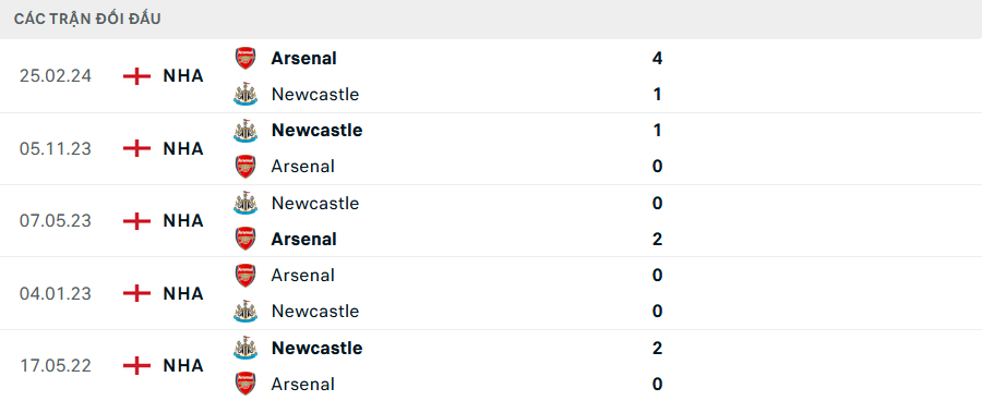 Lịch sử đối đầu Newcastle vs Arsenal Lịch sử đối đầu Newcastle vs Arsenal