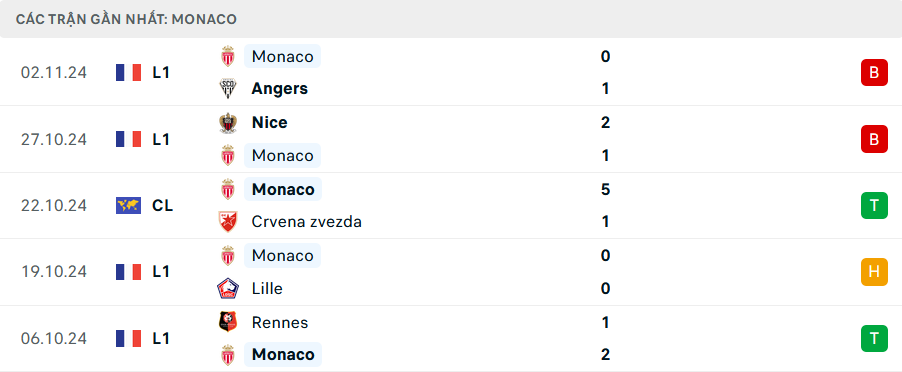 Phong độ Monaco 5 trận gần nhất Phong độ Monaco 5 trận gần nhất