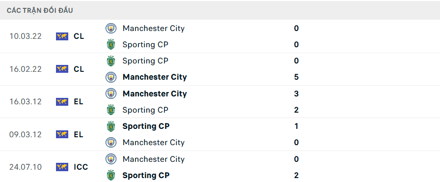 Lịch sử đối đầu Sporting Lisbon vs Man City
