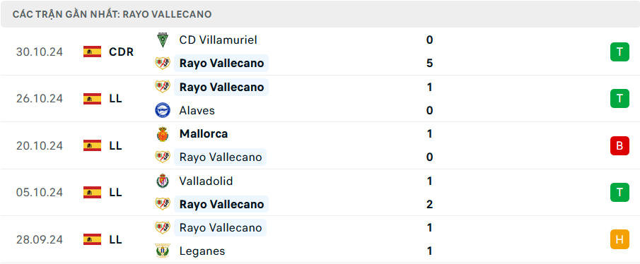 Phong độ Vallecano 5 trận gần nhất Phong độ Vallecano 5 trận gần nhất