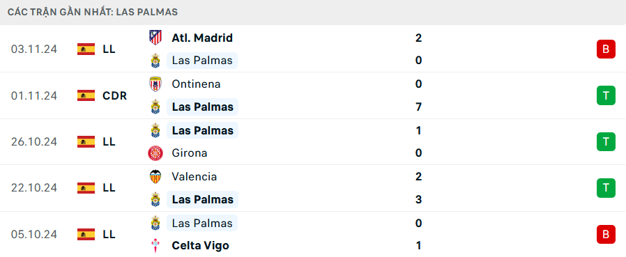 Phong độ Las Palmas 5 trận gần nhất Phong độ Las Palmas 5 trận gần nhất