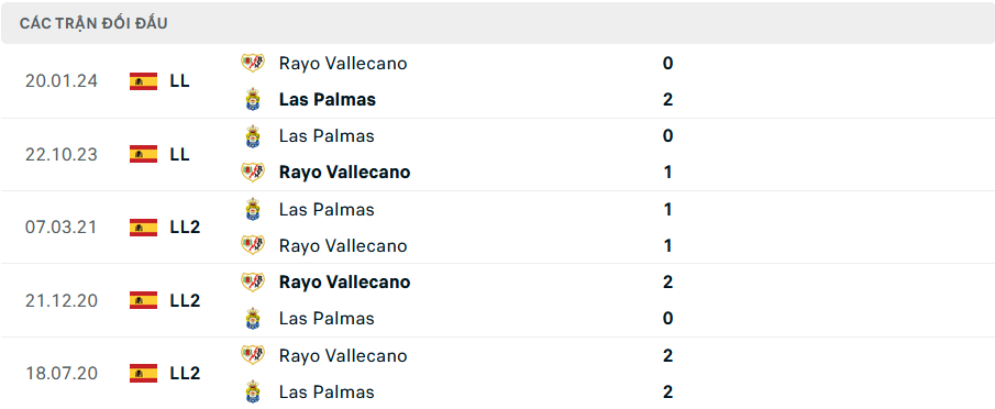 Lịch sử đối đầu Vallecano vs Las Palmas Lịch sử đối đầu Vallecano vs Las Palmas