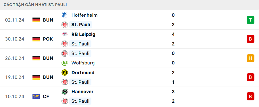Phong độ St Pauli 5 trận gần nhất Phong độ St Pauli 5 trận gần nhất