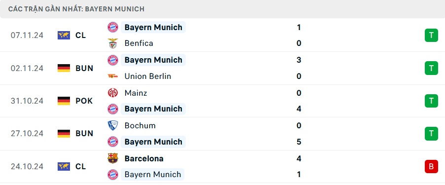Phong độ Bayern Munich 5 trận gần nhất Phong độ Bayern Munich 5 trận gần nhất