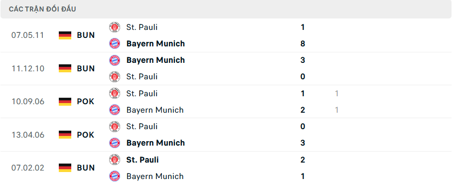 Lịch sử đối đầu St Pauli vs Bayern Munich Lịch sử đối đầu St Pauli vs Bayern Munich