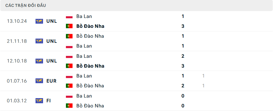 Lịch sử đối đầu Bồ Đào Nha vs Ba Lan Lịch sử đối đầu Bồ Đào Nha vs Ba Lan