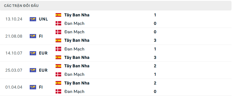 Lịch sử đối đầu Đan Mạch vs Tây Ban Nha Lịch sử đối đầu Đan Mạch vs Tây Ban Nha