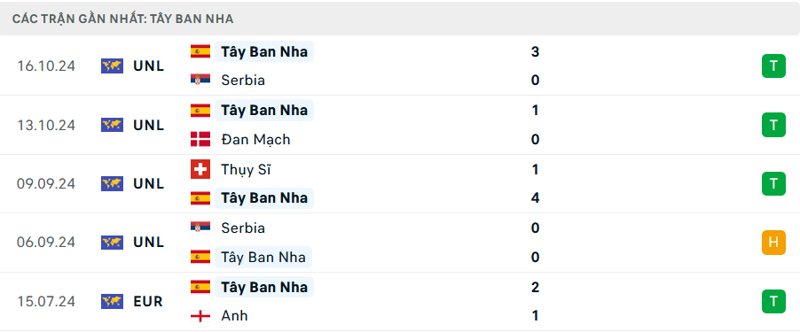 Phong độ Tây Ban Nha 5 trận gần nhất Phong độ Tây Ban Nha 5 trận gần nhất