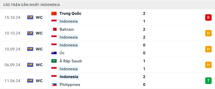 Phong độ Indonesia 5 trận gần nhất Phong độ Indonesia 5 trận gần nhất