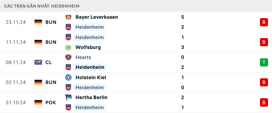 Phong độ Heidenheim 5 trận gần nhất Phong độ Heidenheim 5 trận gần nhất