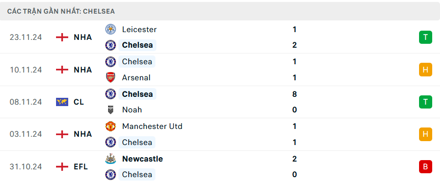 Phong độ Chelsea 5 trận gần nhất Phong độ Chelsea 5 trận gần nhất