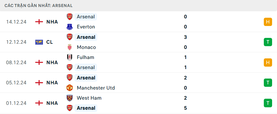 Phong độ Arsenal 5 trận gần nhất Phong độ Arsenal 5 trận gần nhất