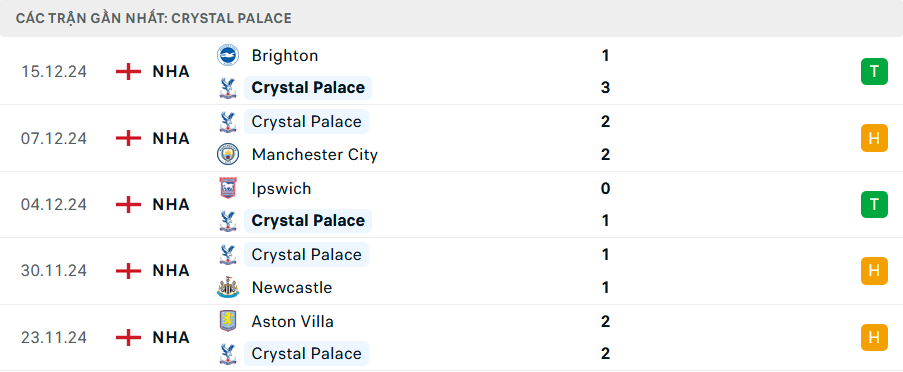 Phong độ Crystal Palace 5 trận gần nhất Phong độ Crystal Palace 5 trận gần nhất
