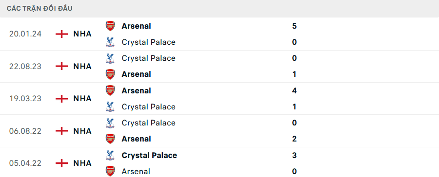 Lịch sử đối đầu Arsenal vs Crystal Palace Lịch sử đối đầu Arsenal vs Crystal Palace
