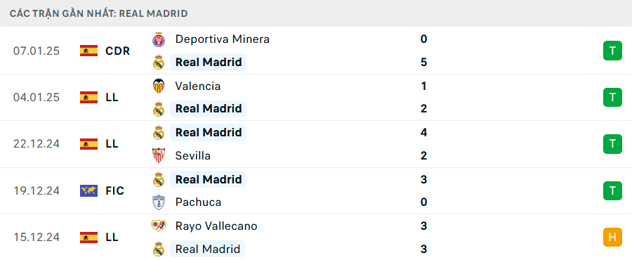 Phong độ Real Madrid 5 trận gần nhất Phong độ Real Madrid 5 trận gần nhất