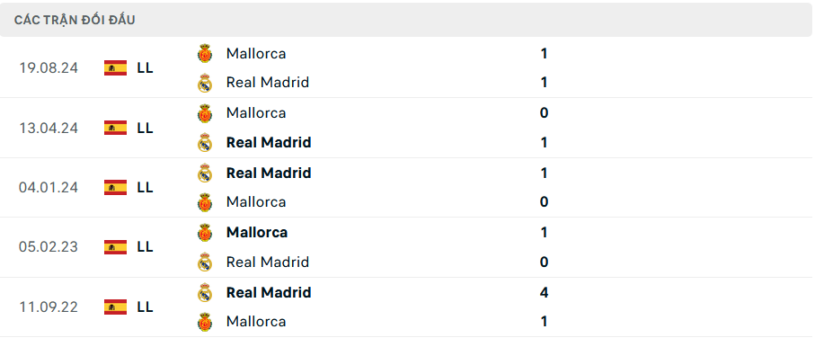 Lịch sử đối đầu Real Madrid vs Mallorca Lịch sử đối đầu Real Madrid vs Mallorca