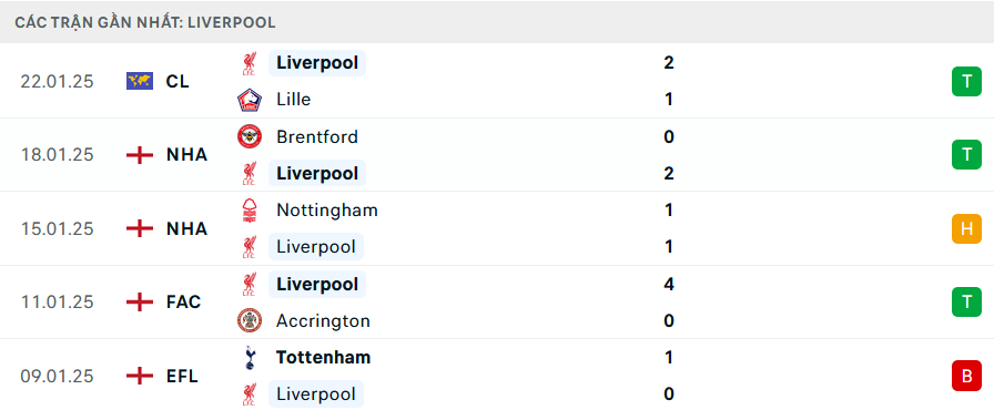 Phong độ Liverpool 5 trận gần nhất Phong độ Liverpool 5 trận gần nhất