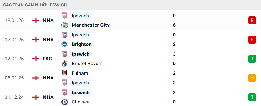 Phong độ Ipswich 5 trận gần nhất Phong độ Ipswich 5 trận gần nhất