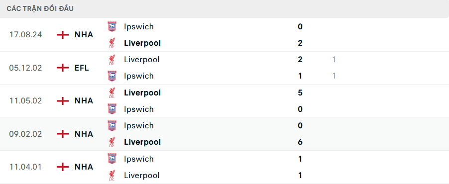 Lịch sử đối đầu Liverpool vs Ipswich Lịch sử đối đầu Liverpool vs Ipswich
