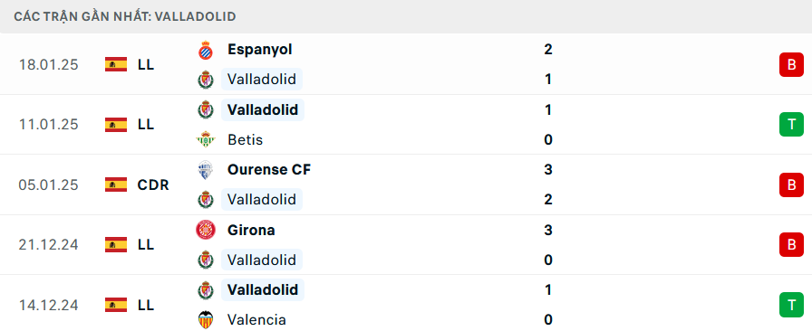 Phong độ Valladolid 5 trận gần nhất Phong độ Valladolid 5 trận gần nhất