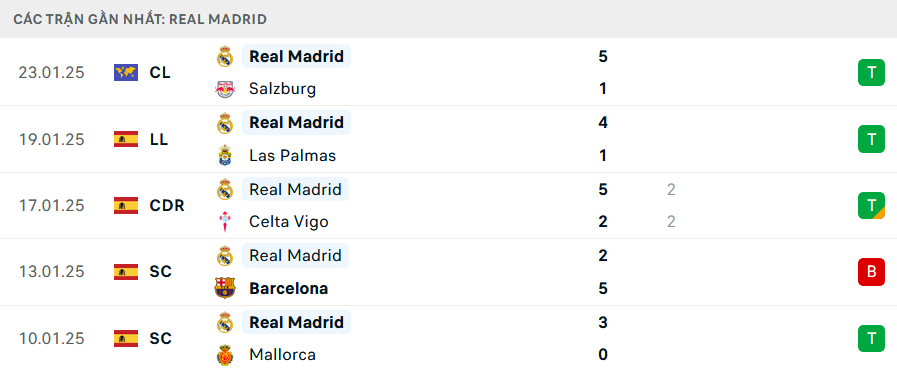 Phong độ Real Madrid 5 trận gần nhất Phong độ Real Madrid 5 trận gần nhất